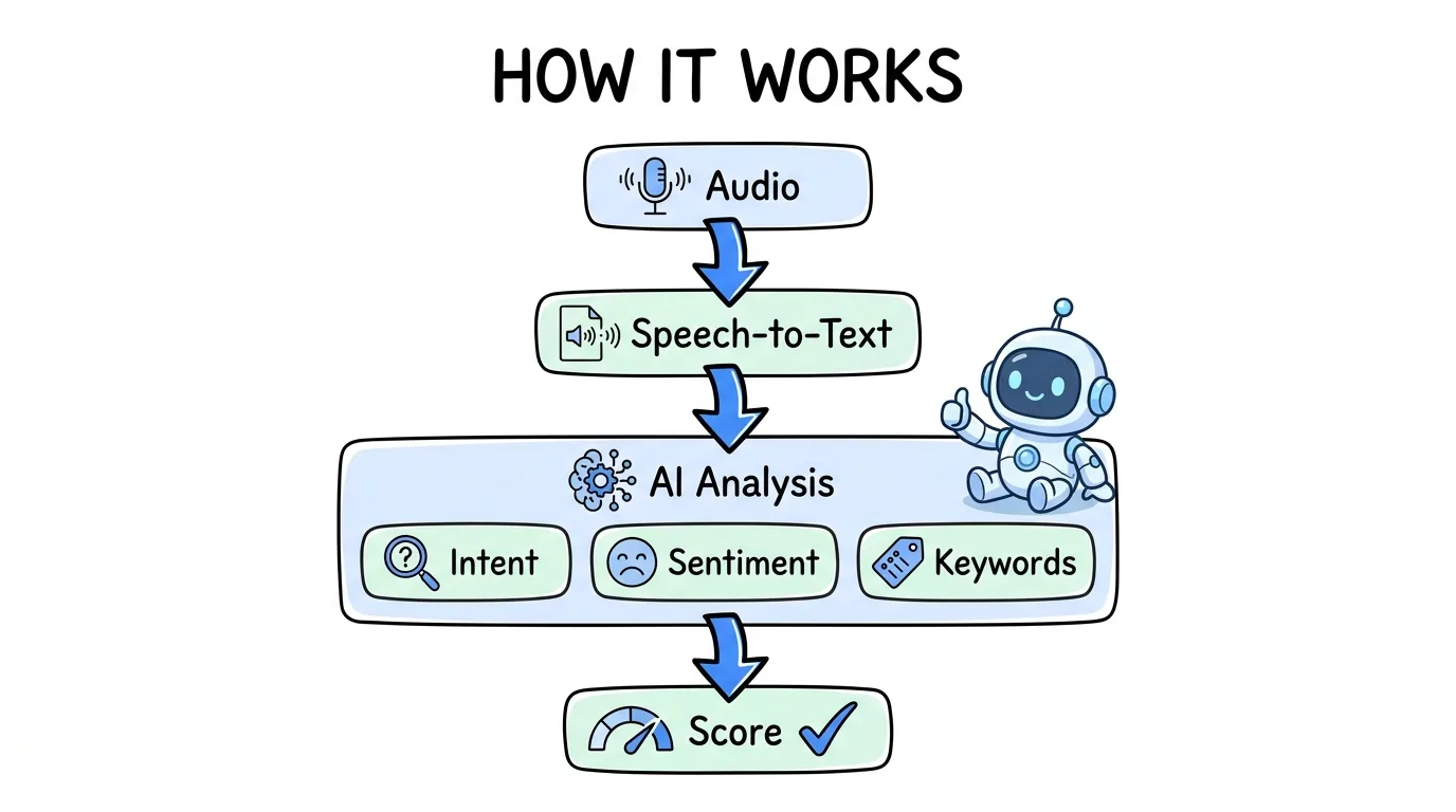 conversation intelligence software shown through a pipeline from audio to speech to text to AI analysis to score