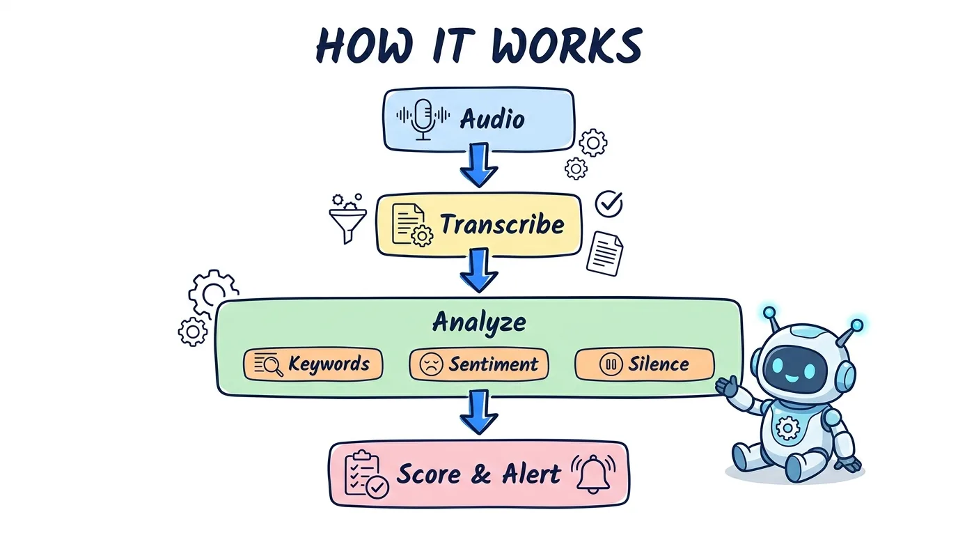 speech analytics software shown through a four stage pipeline from audio to transcribe to analyze to score and alert