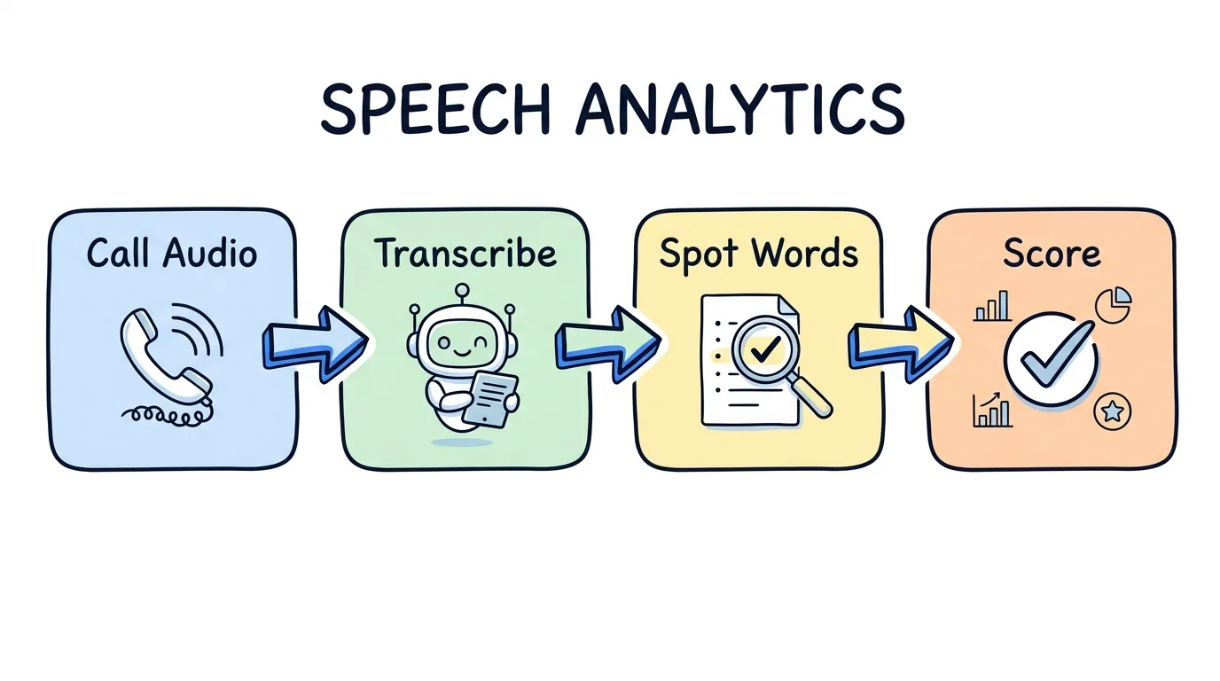 Speech Analytics Software: How It Works and Best Tools
